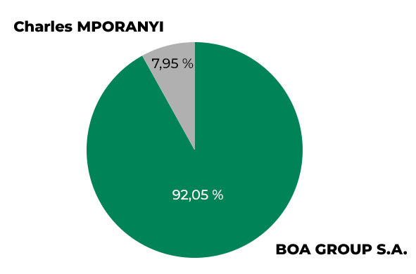 BOA Rwanda Graph Pie 2 BOA Rwanda Graph Pie 2